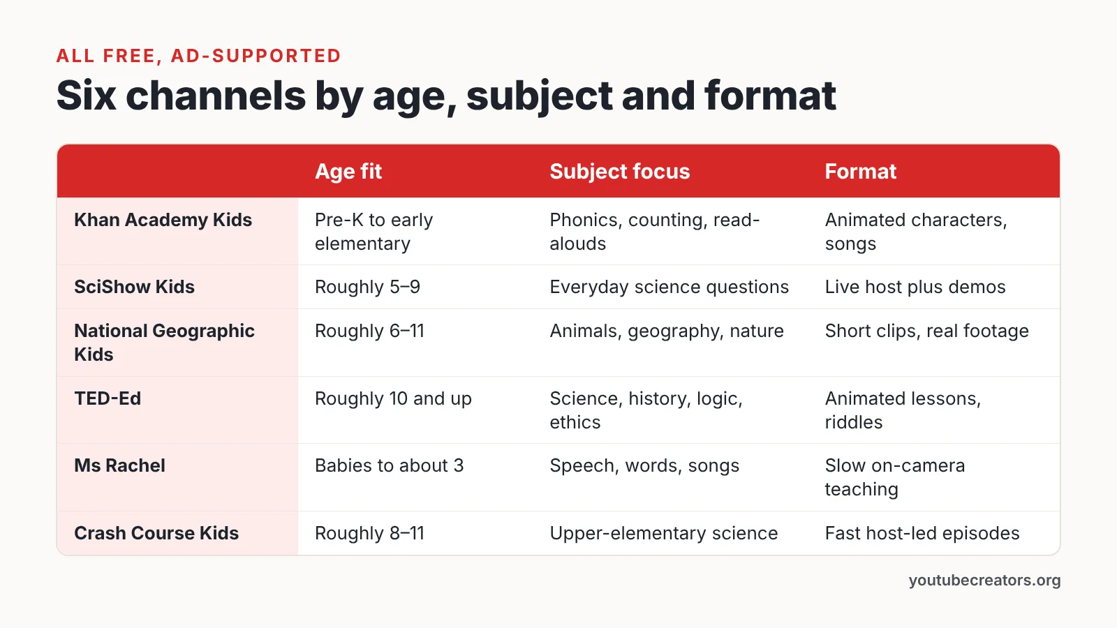 Comparison table of six kids' educational YouTube channels by age fit, subject focus and format