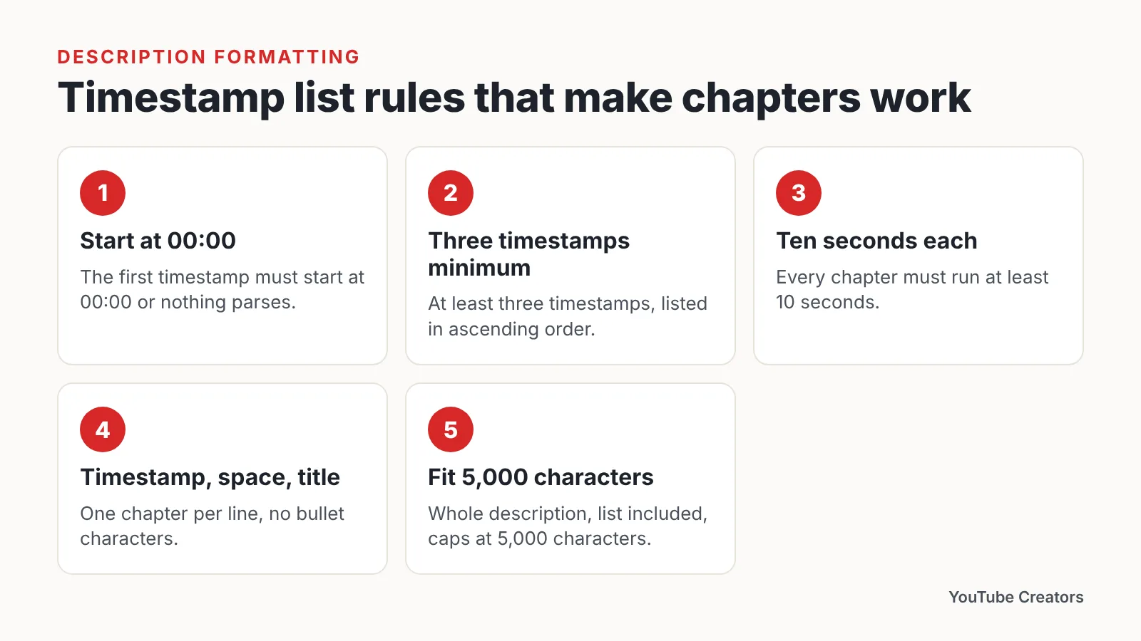 Infographic listing five timestamp rules: 00:00 start, three timestamps, 10 seconds, space after time, 5,000 characters