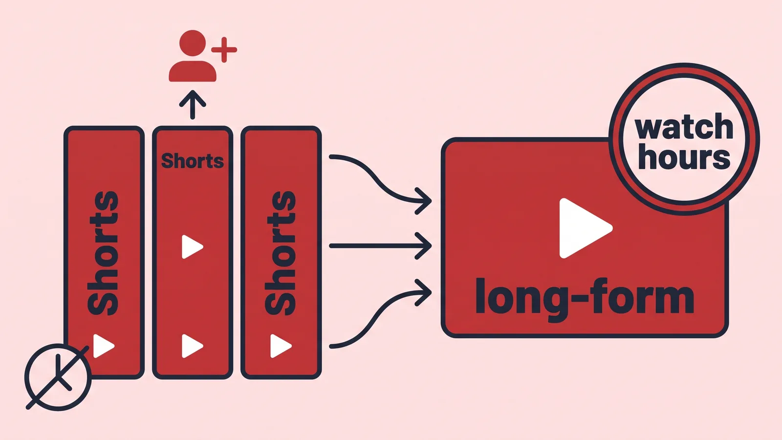 Diagram: three red vertical Shorts panels with arrows feeding a wide long-form player badged watch hours