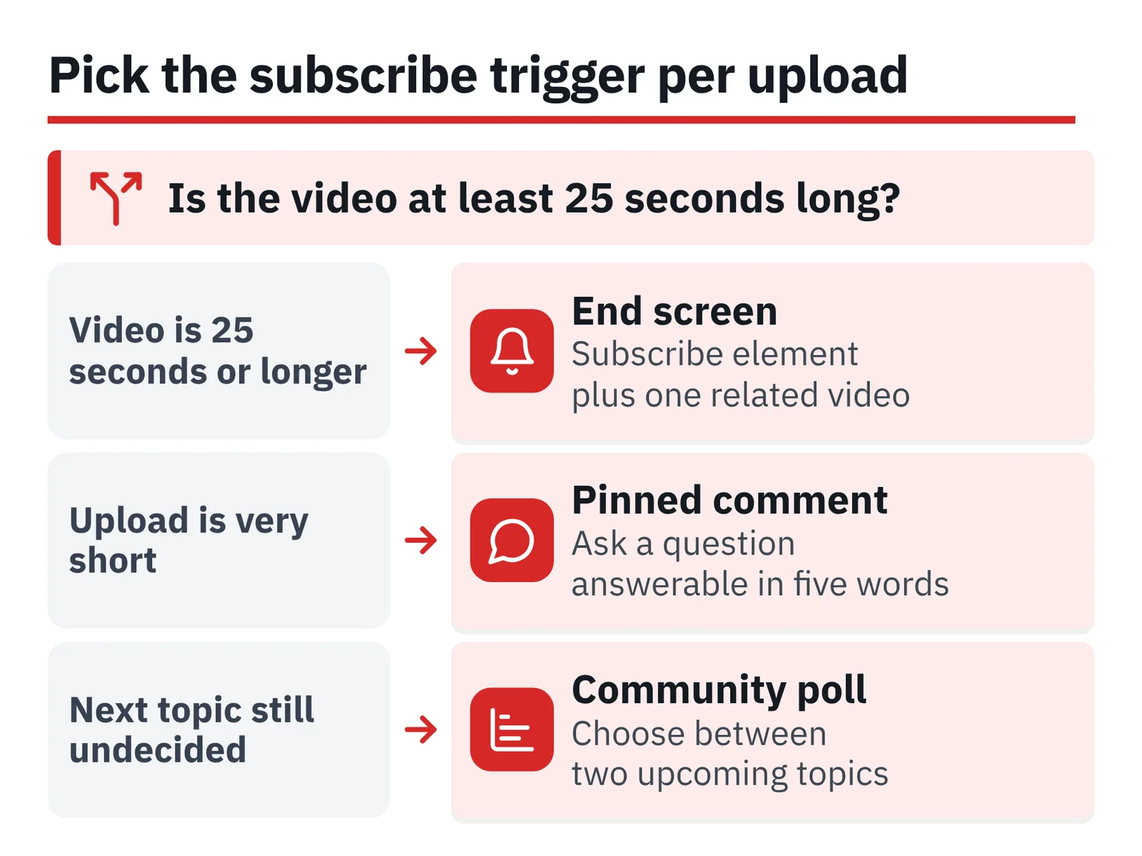 Decision diagram asking if a video is at least 25 seconds, branching to end screen, pinned comment and community poll