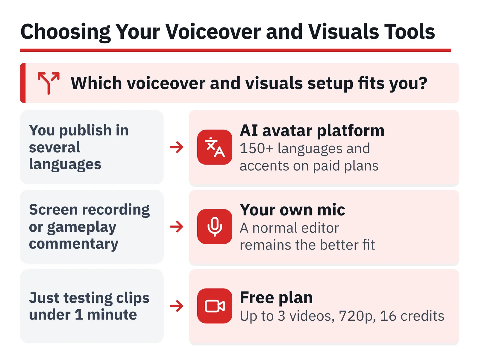 Decision diagram: three situations on the left, each arrow pointing to one voiceover and visuals option