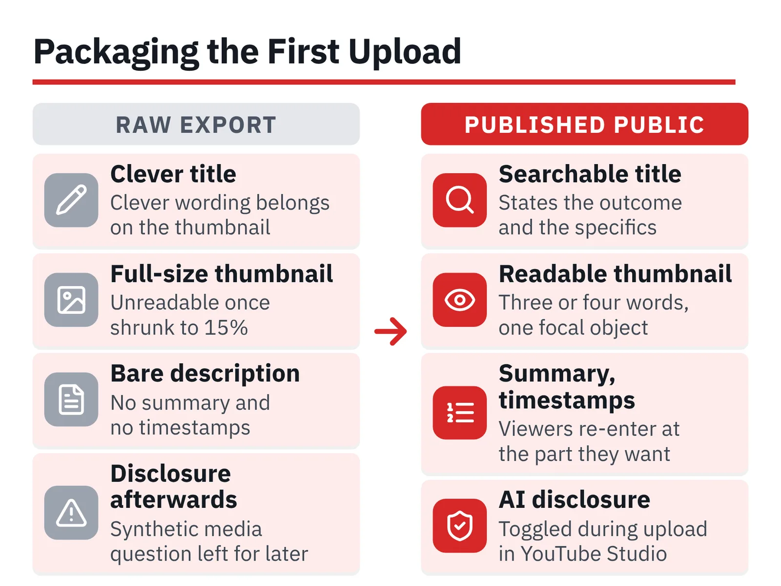Two-column diagram: raw export items versus published title, thumbnail, description and AI disclosure