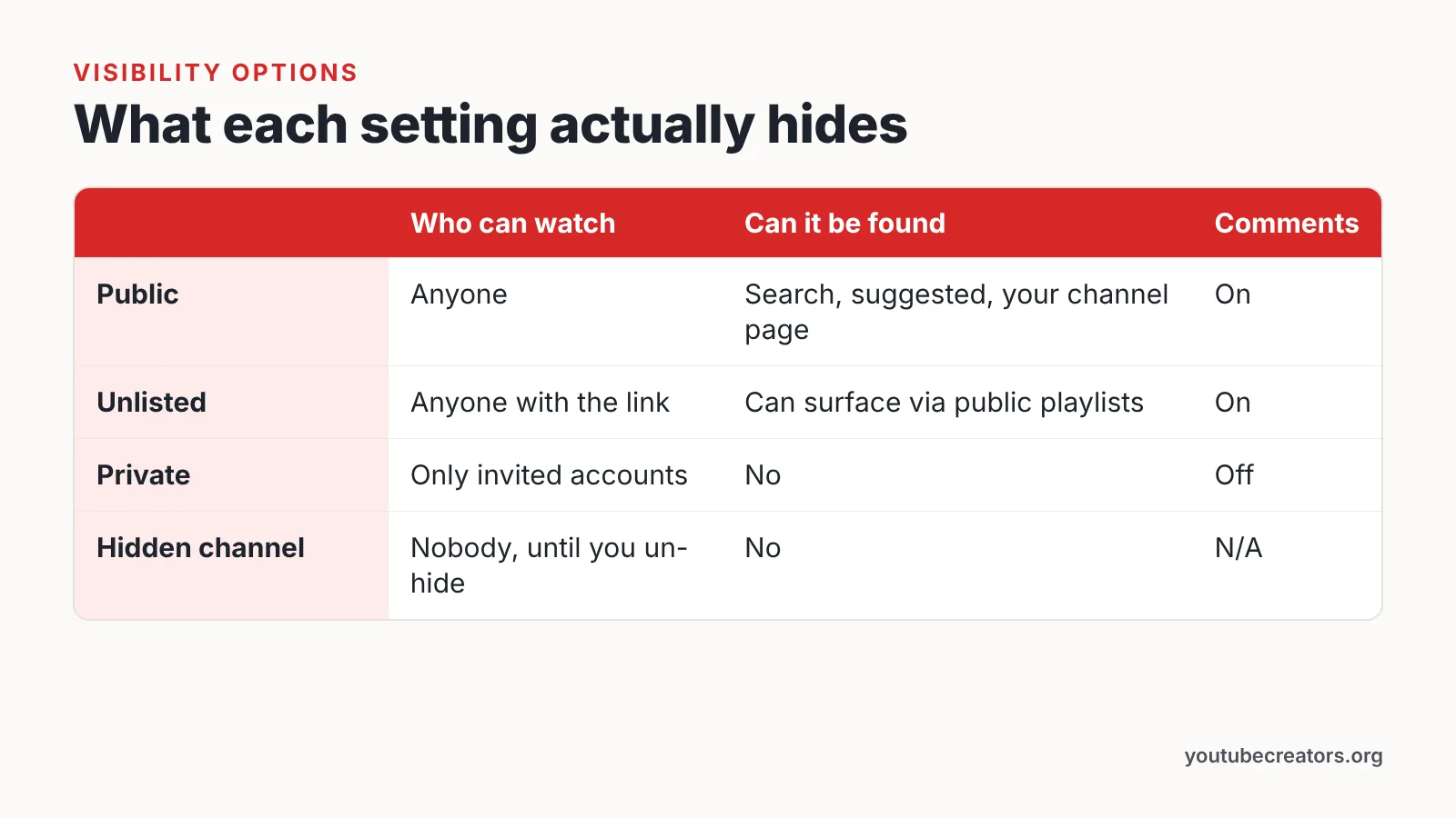 Comparison table of public, unlisted, private and hidden YouTube visibility settings