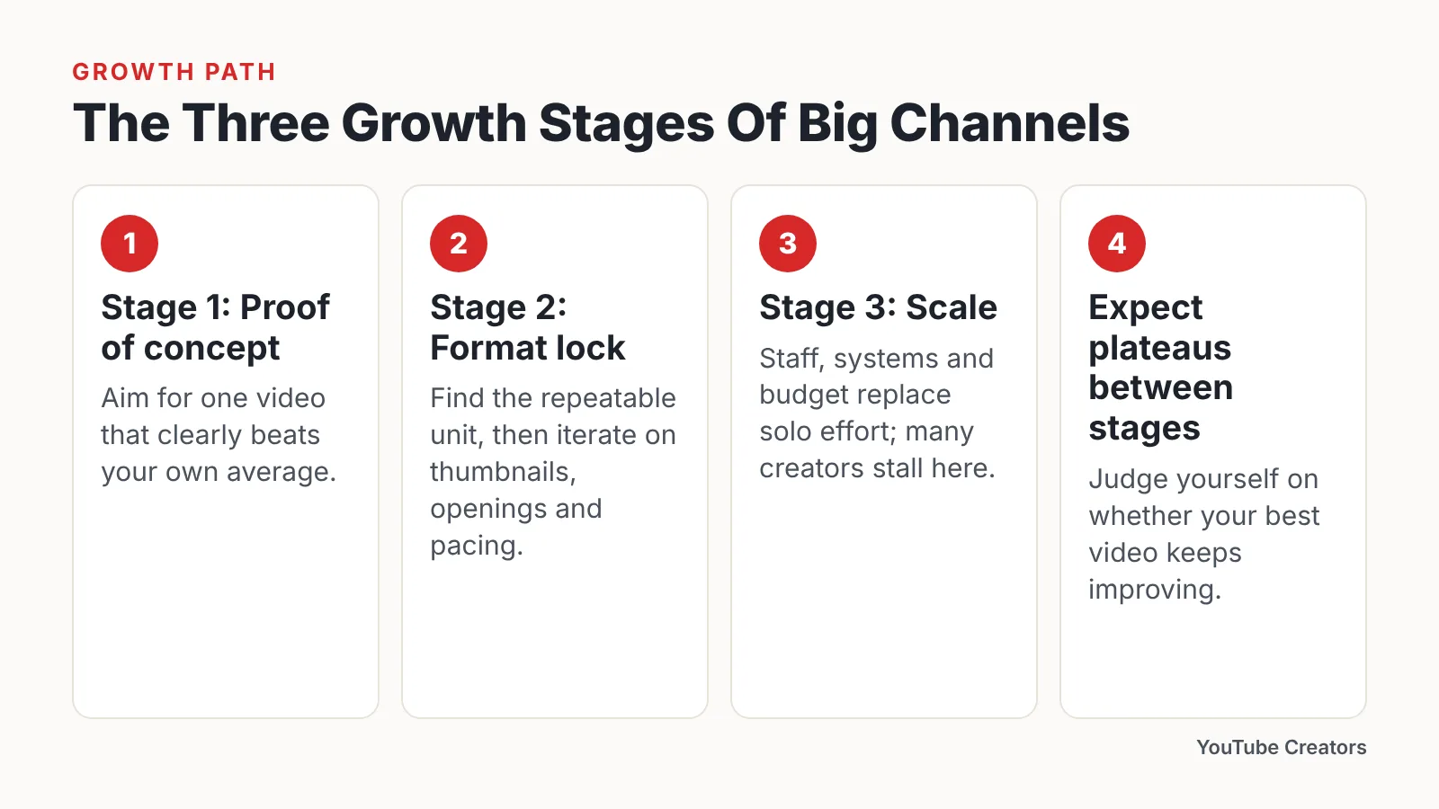 Step graphic listing proof of concept, format lock, scale and the plateaus between stages