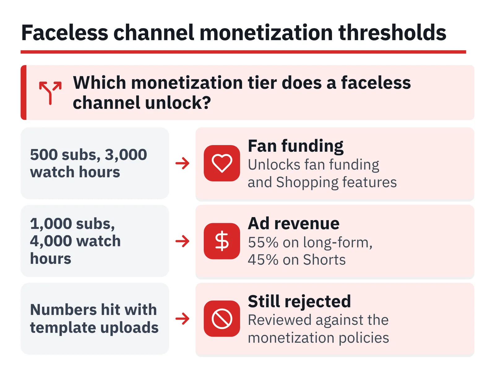 Diagram with three rows pairing subscriber and watch-hour thresholds with monetization outcomes
