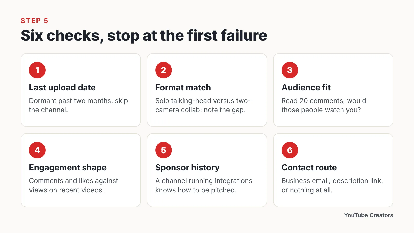 Infographic listing six qualification checks: upload date, format, audience, engagement, sponsors, contact