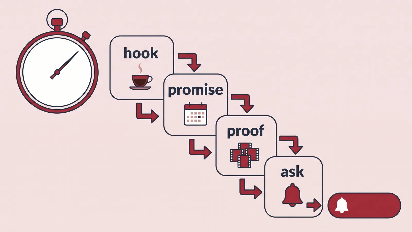 Illustration of four cards labelled hook, promise, proof, ask linked by arrows beside a stopwatch