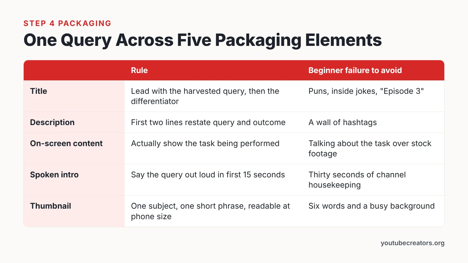 Comparison table of five packaging elements with the rule and the beginner mistake for each